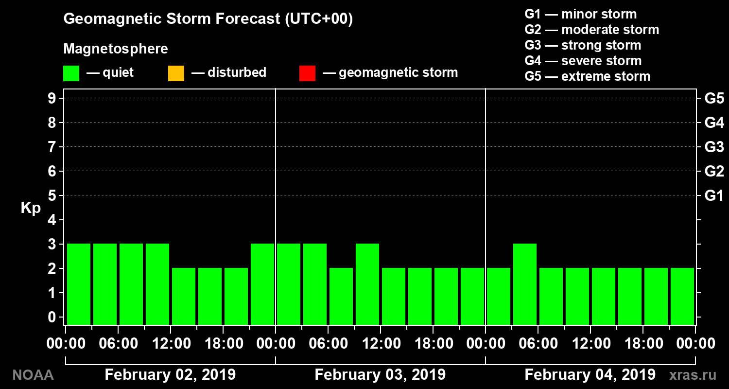 Geomagnetic index Kp forecast for three days