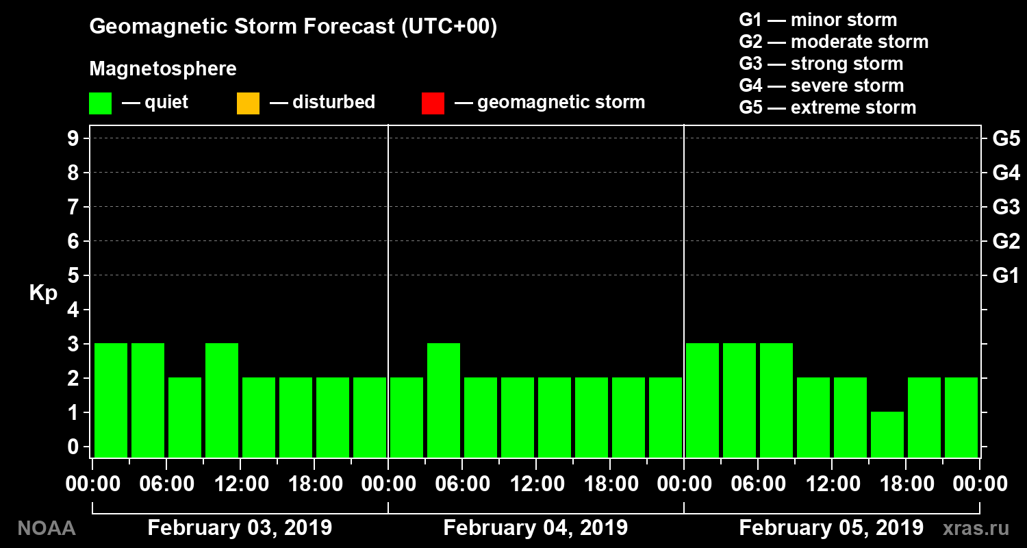 Geomagnetic index Kp forecast for three days