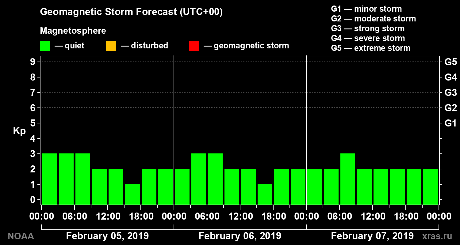 Geomagnetic index Kp forecast for three days