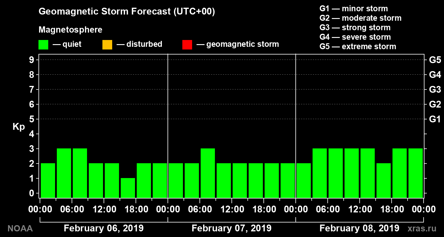 Geomagnetic index Kp forecast for three days