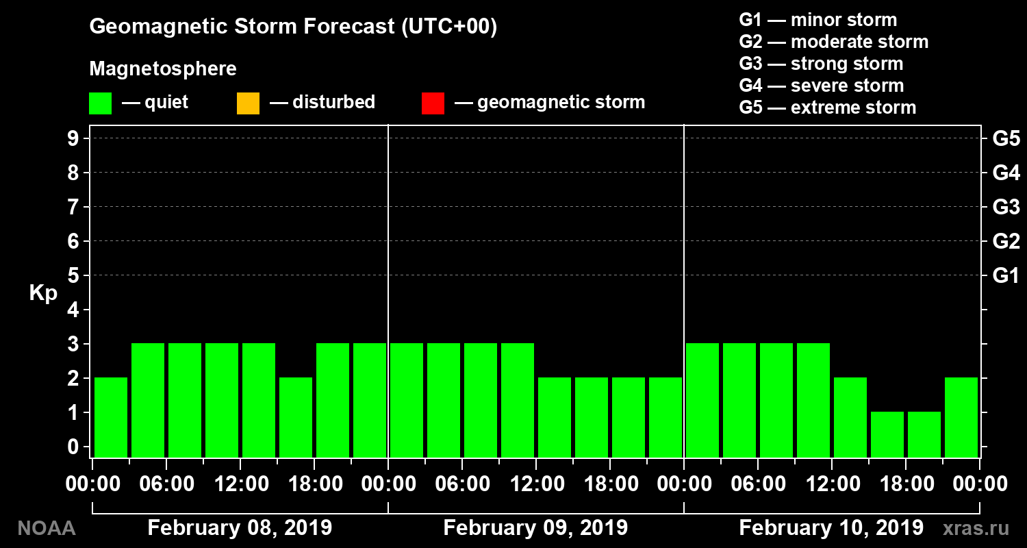 Geomagnetic index Kp forecast for three days