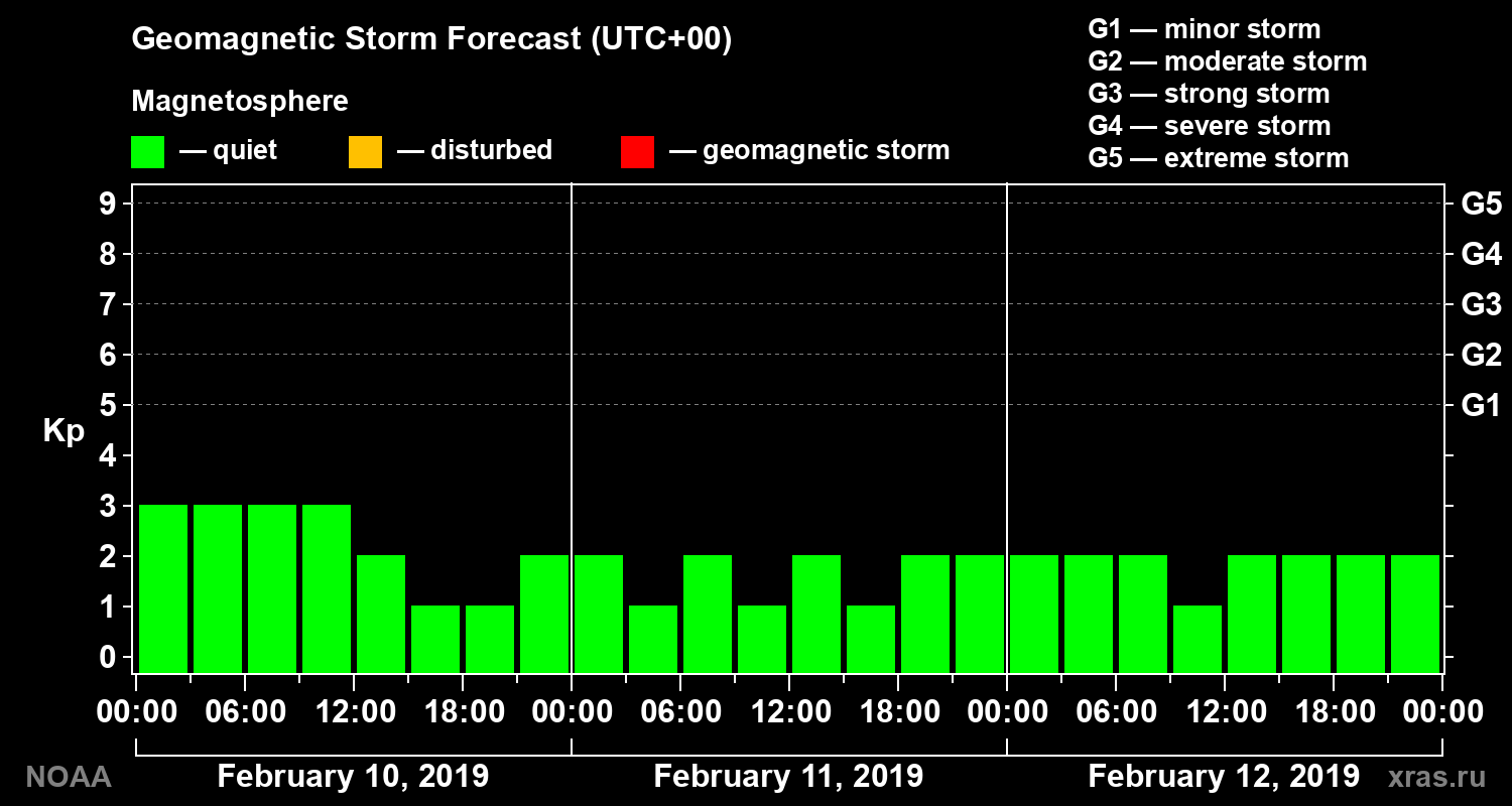 Geomagnetic index Kp forecast for three days