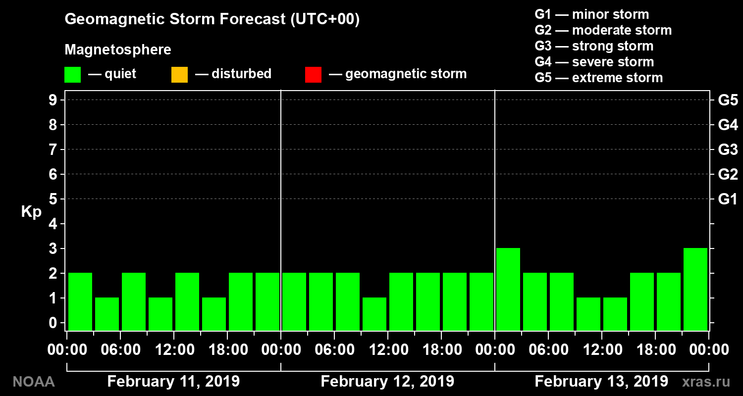 Geomagnetic index Kp forecast for three days