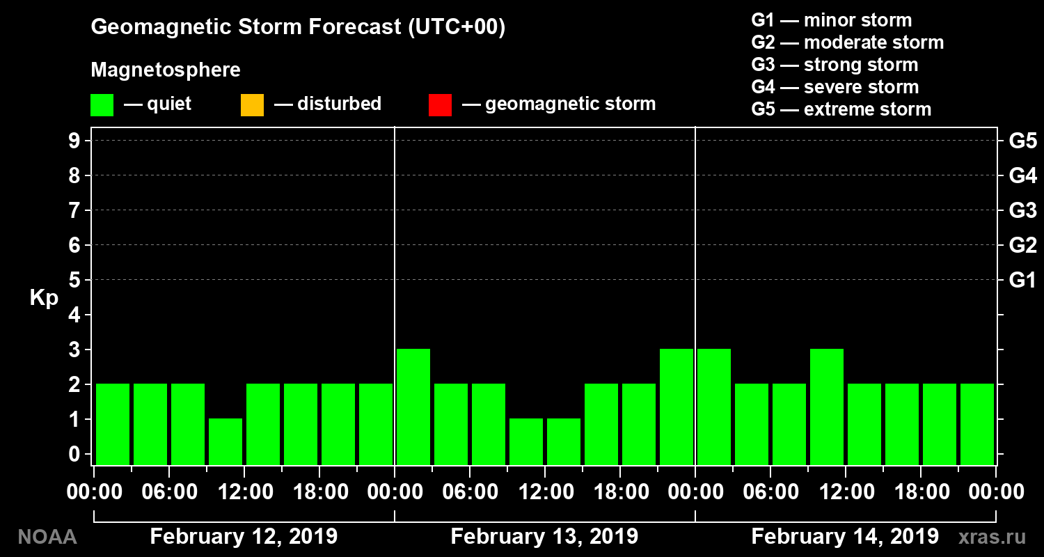 Geomagnetic index Kp forecast for three days