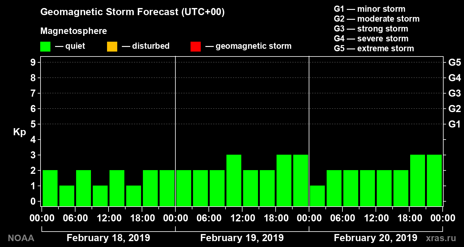 Geomagnetic index Kp forecast for three days
