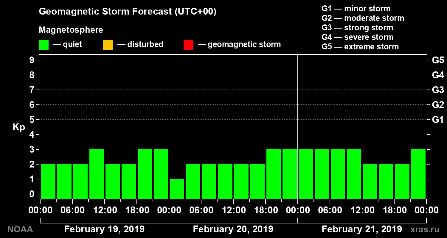 Geomagnetic index Kp forecast for three days