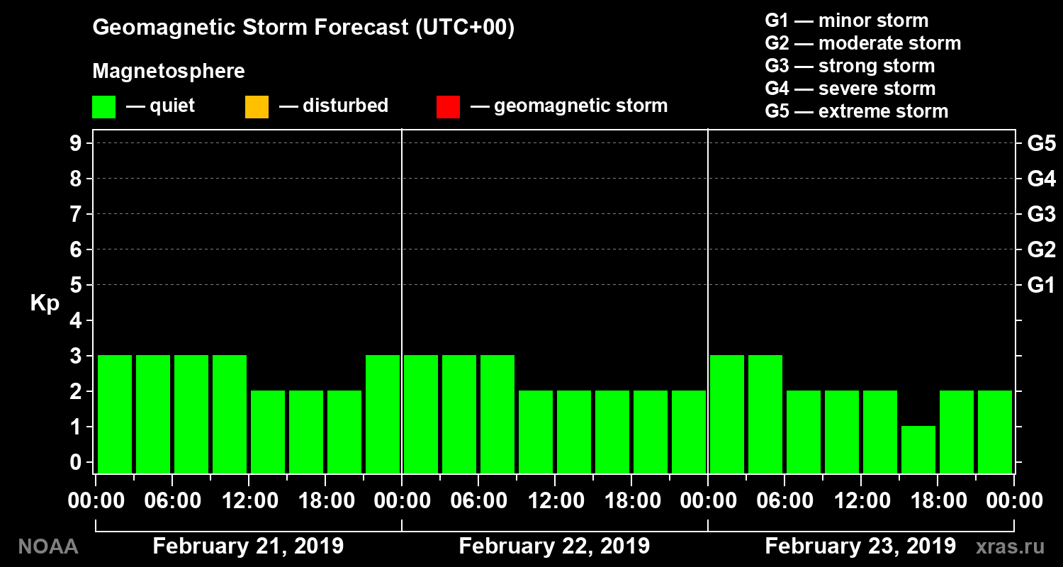 Geomagnetic index Kp forecast for three days