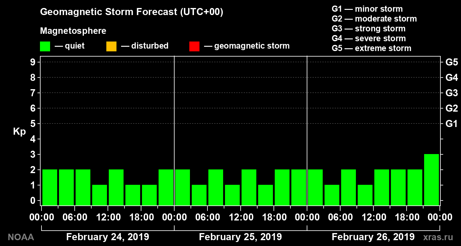 Geomagnetic index Kp forecast for three days