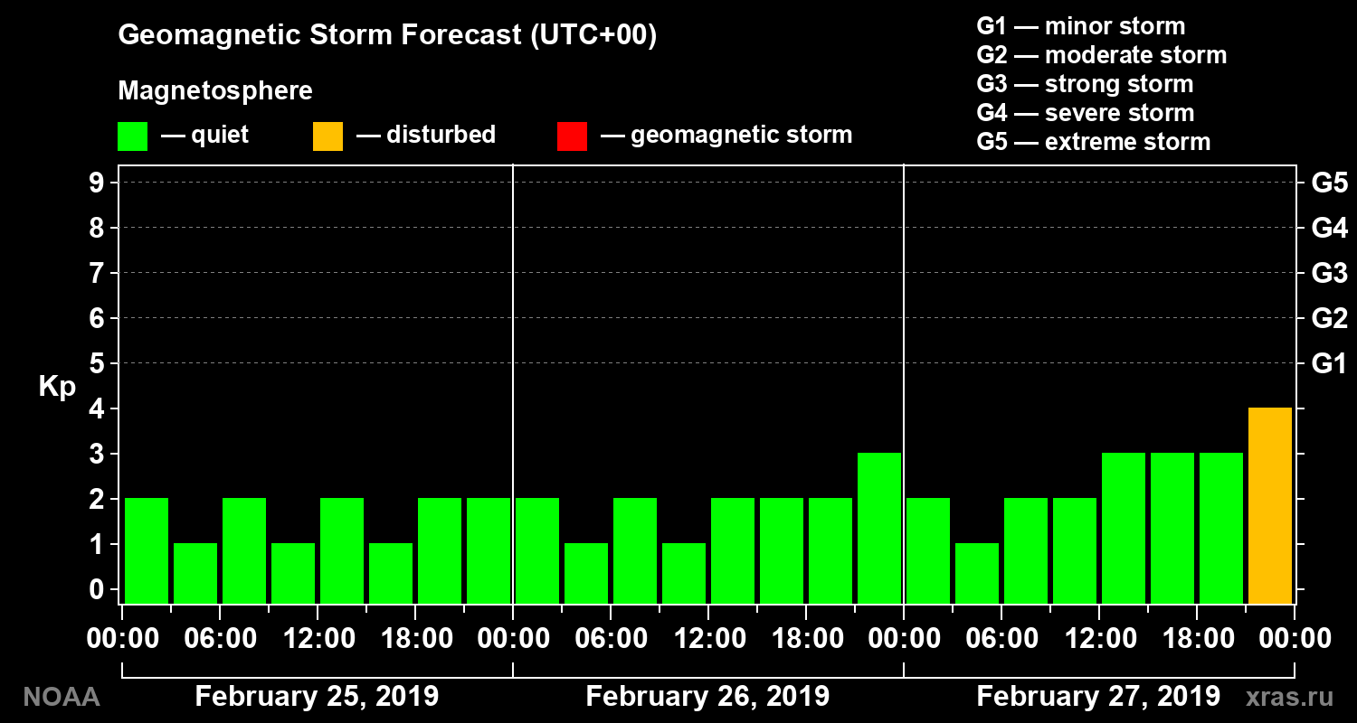 Geomagnetic index Kp forecast for three days