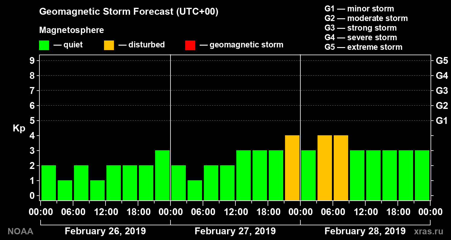 Geomagnetic index Kp forecast for three days