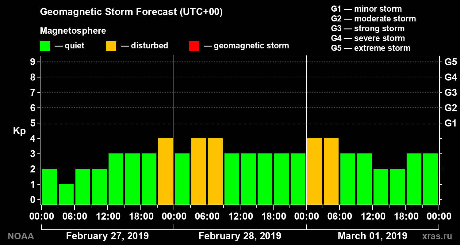 Geomagnetic index Kp forecast for three days