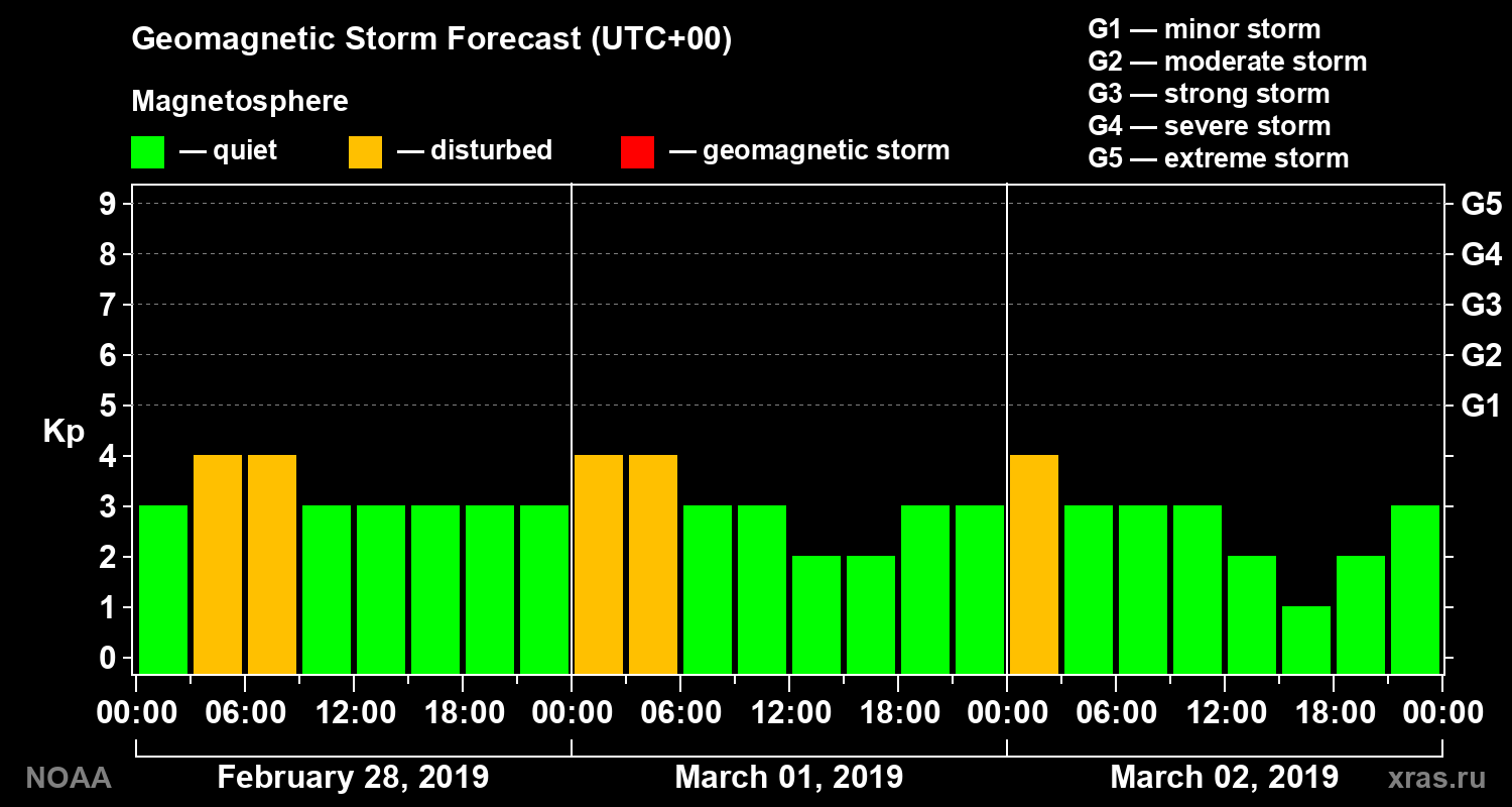 Geomagnetic index Kp forecast for three days