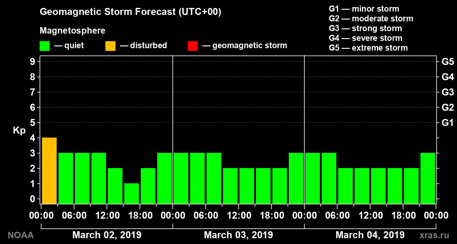 Geomagnetic index Kp forecast for three days