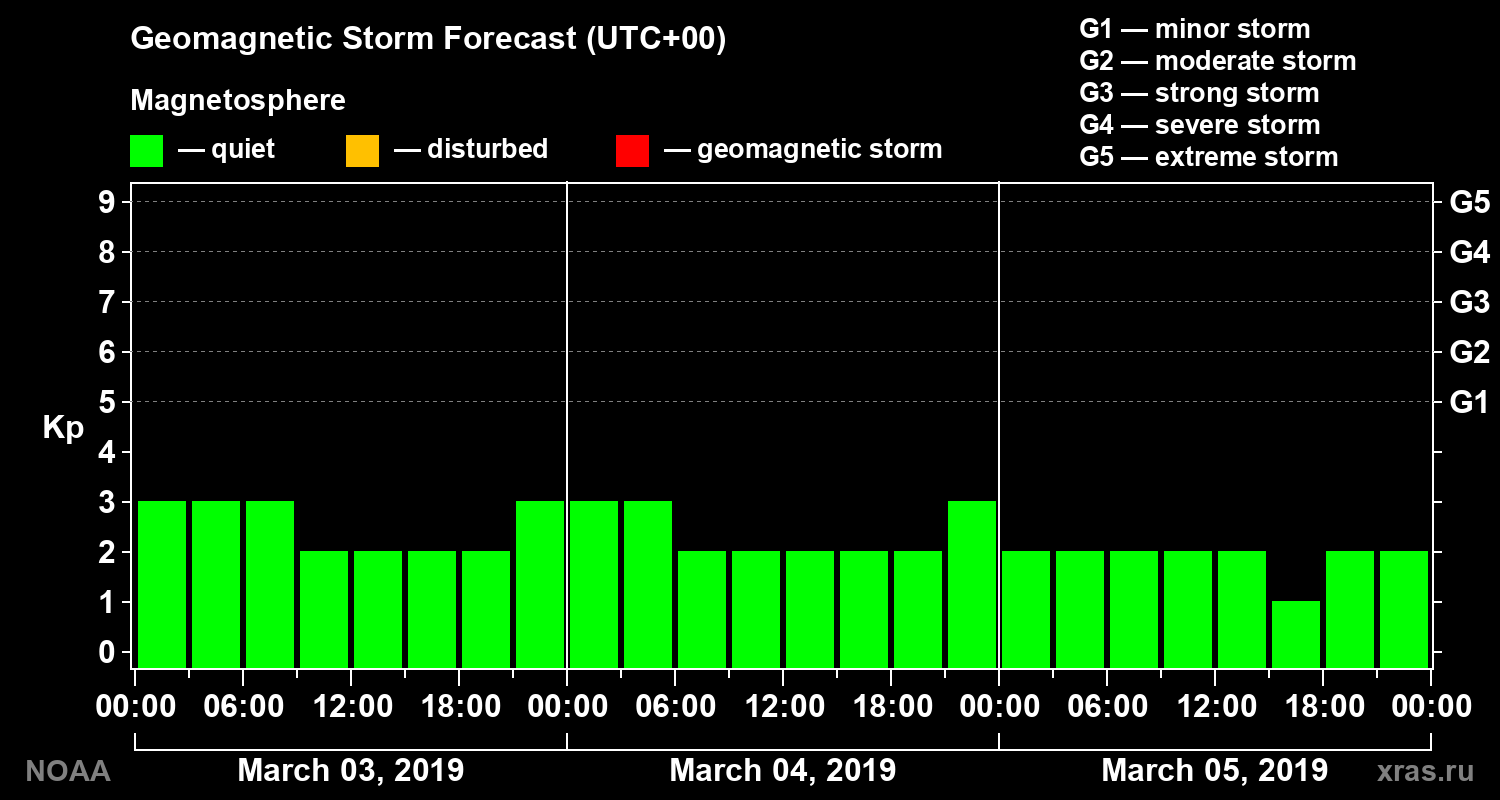 Geomagnetic index Kp forecast for three days