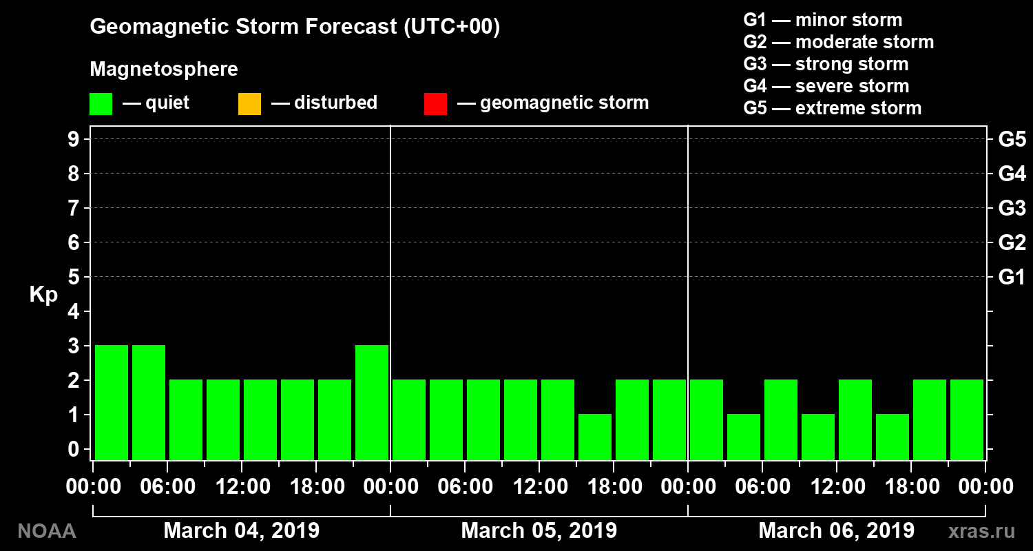 Geomagnetic index Kp forecast for three days
