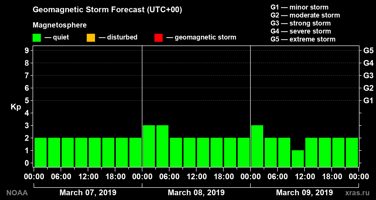 Geomagnetic index Kp forecast for three days