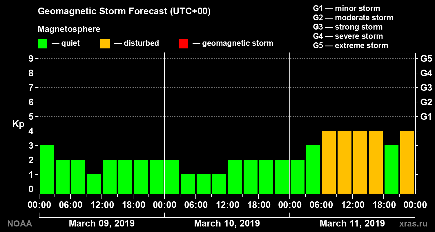 Geomagnetic index Kp forecast for three days