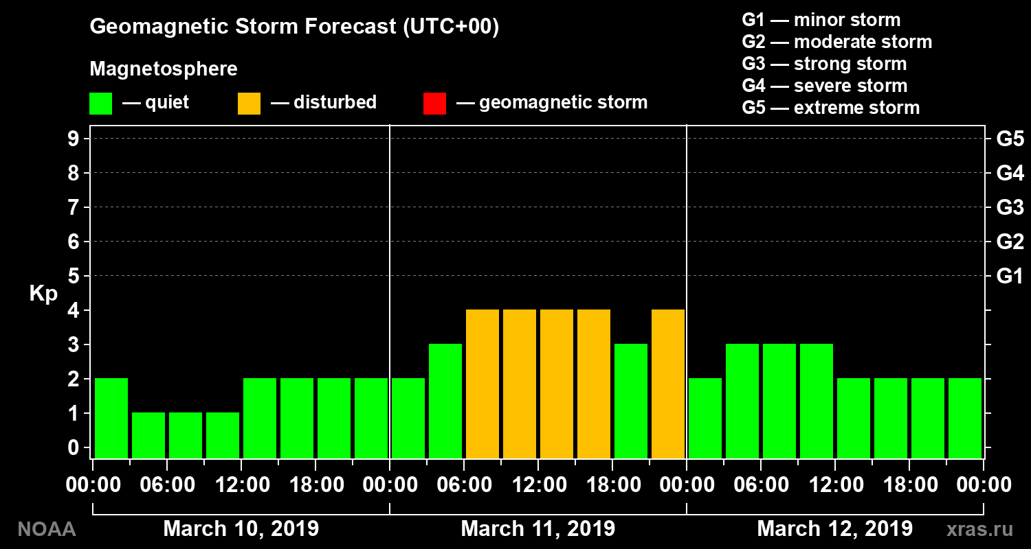 Geomagnetic index Kp forecast for three days