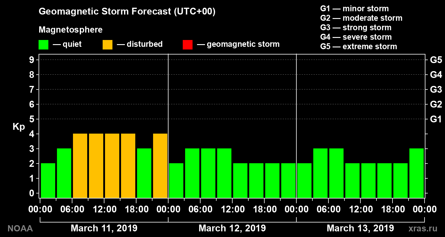 Geomagnetic index Kp forecast for three days