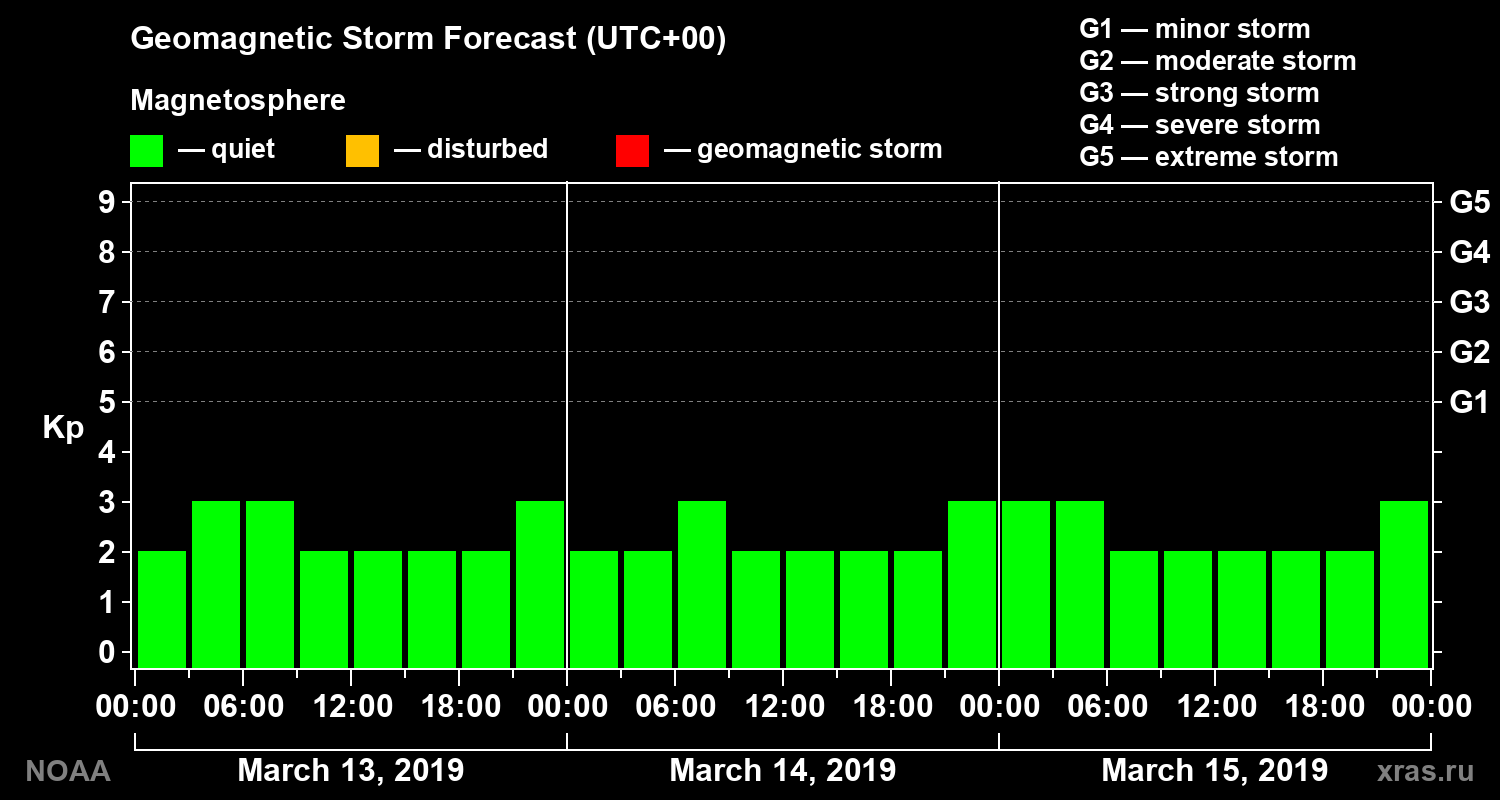Geomagnetic index Kp forecast for three days
