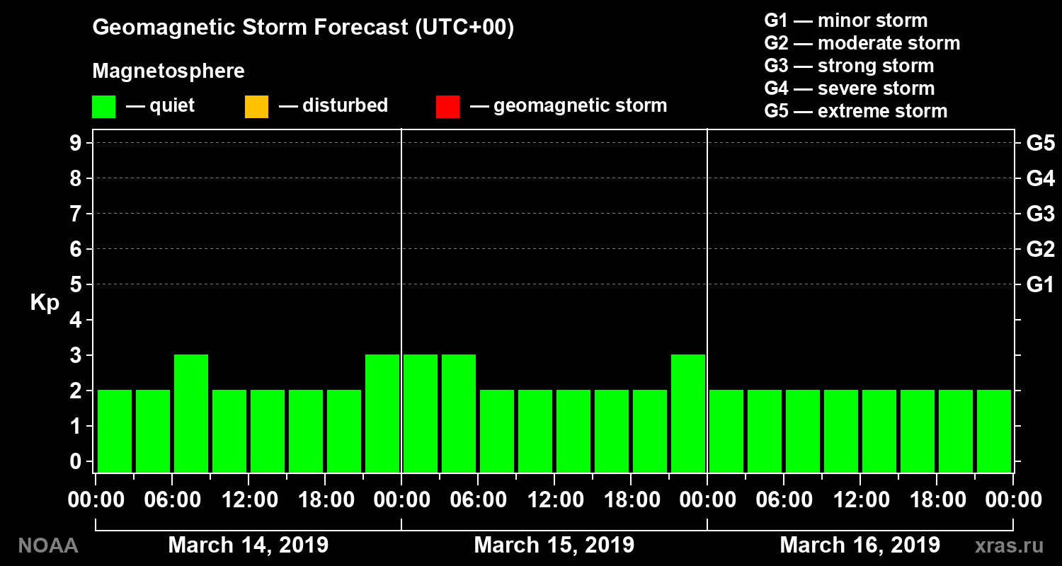 Geomagnetic index Kp forecast for three days