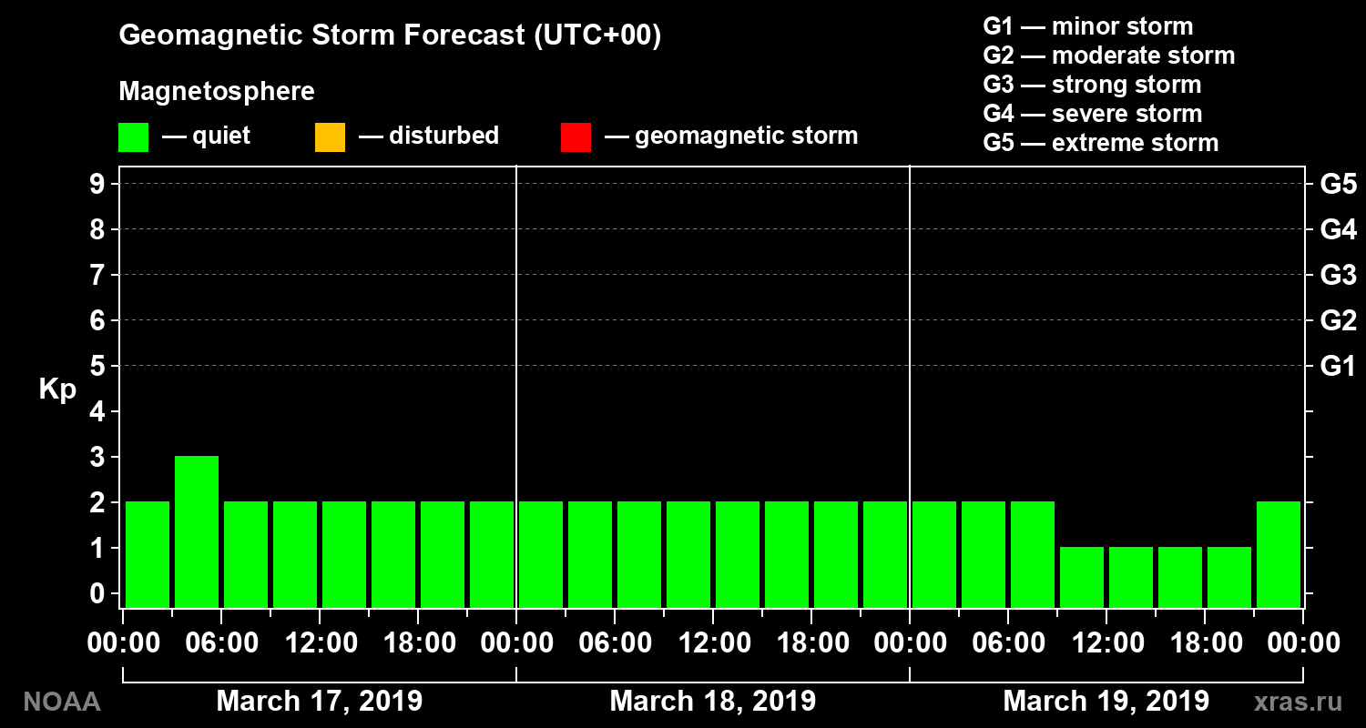 Geomagnetic index Kp forecast for three days
