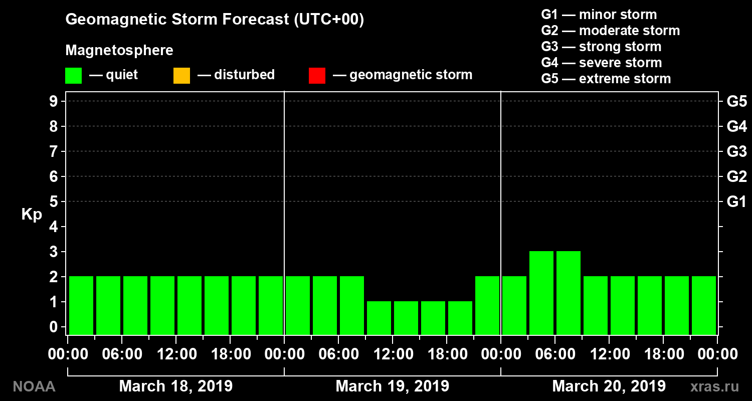 Geomagnetic index Kp forecast for three days