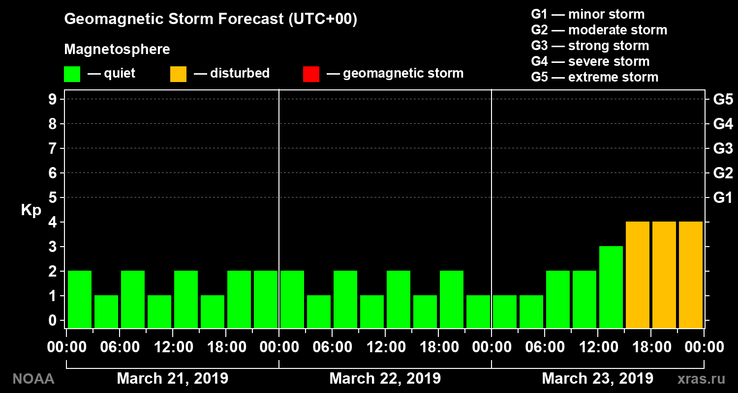Geomagnetic index Kp forecast for three days