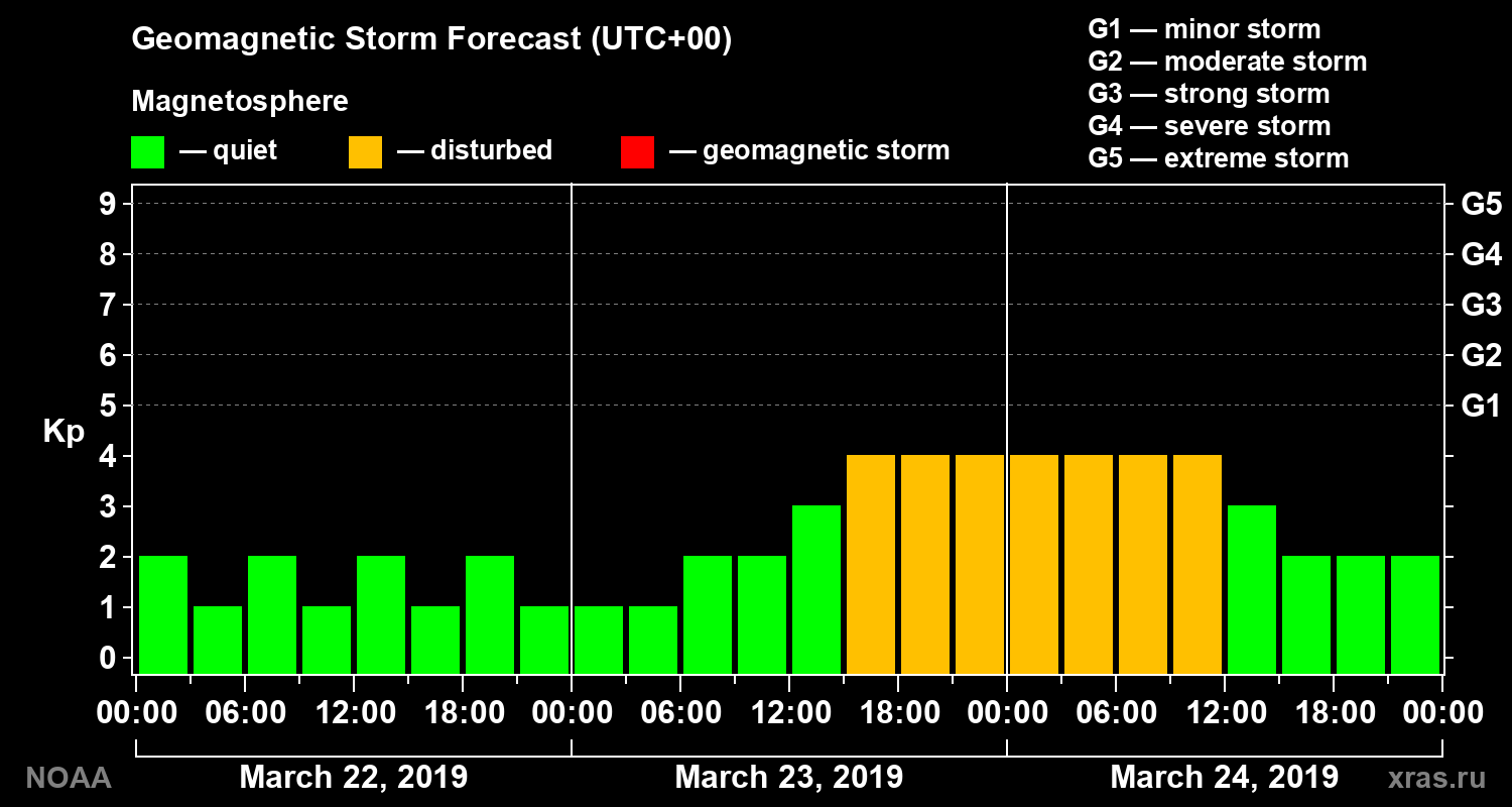 Geomagnetic index Kp forecast for three days