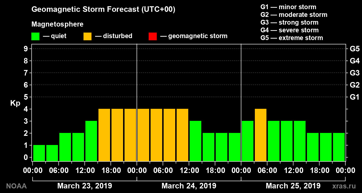 Geomagnetic index Kp forecast for three days