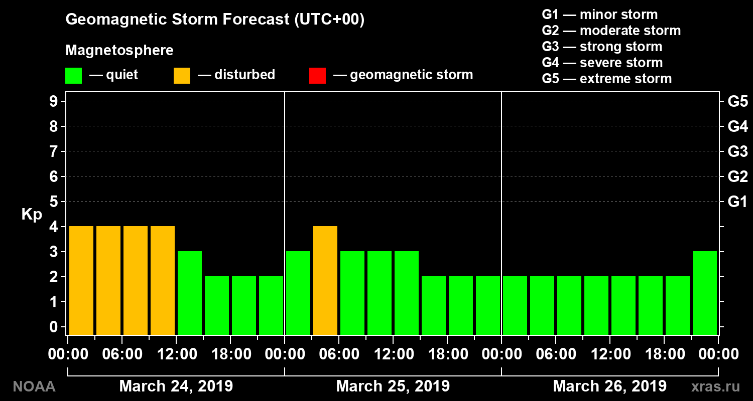 Geomagnetic index Kp forecast for three days