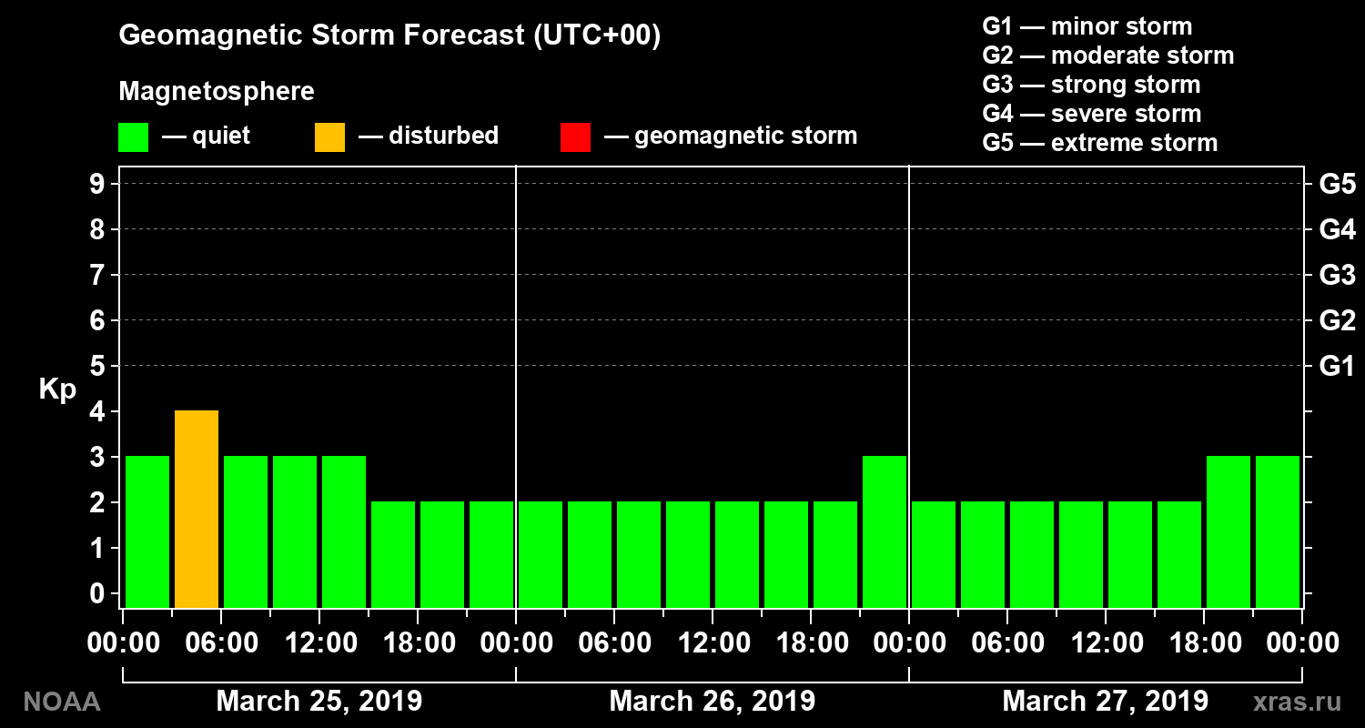 Geomagnetic index Kp forecast for three days