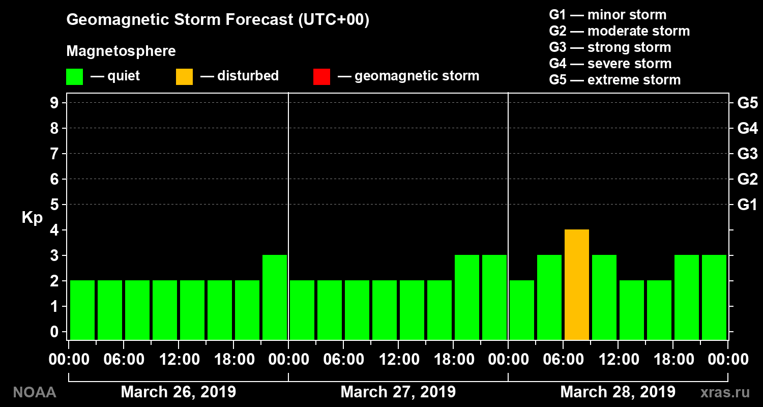 Geomagnetic index Kp forecast for three days
