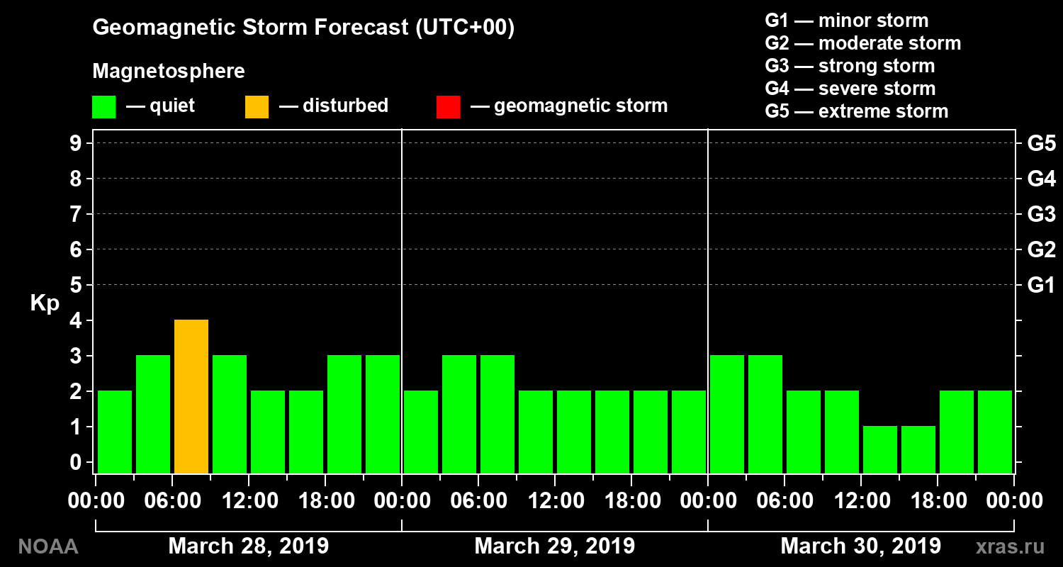 Geomagnetic index Kp forecast for three days