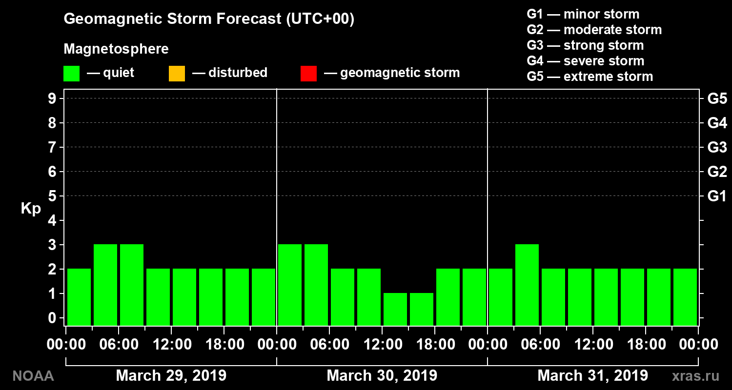 Geomagnetic index Kp forecast for three days