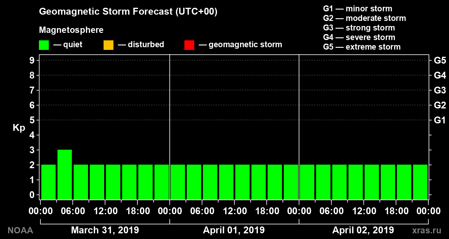 Geomagnetic index Kp forecast for three days