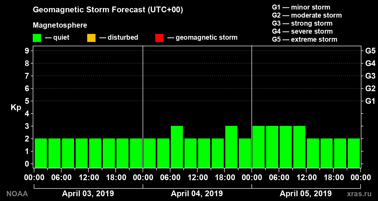 Geomagnetic index Kp forecast for three days