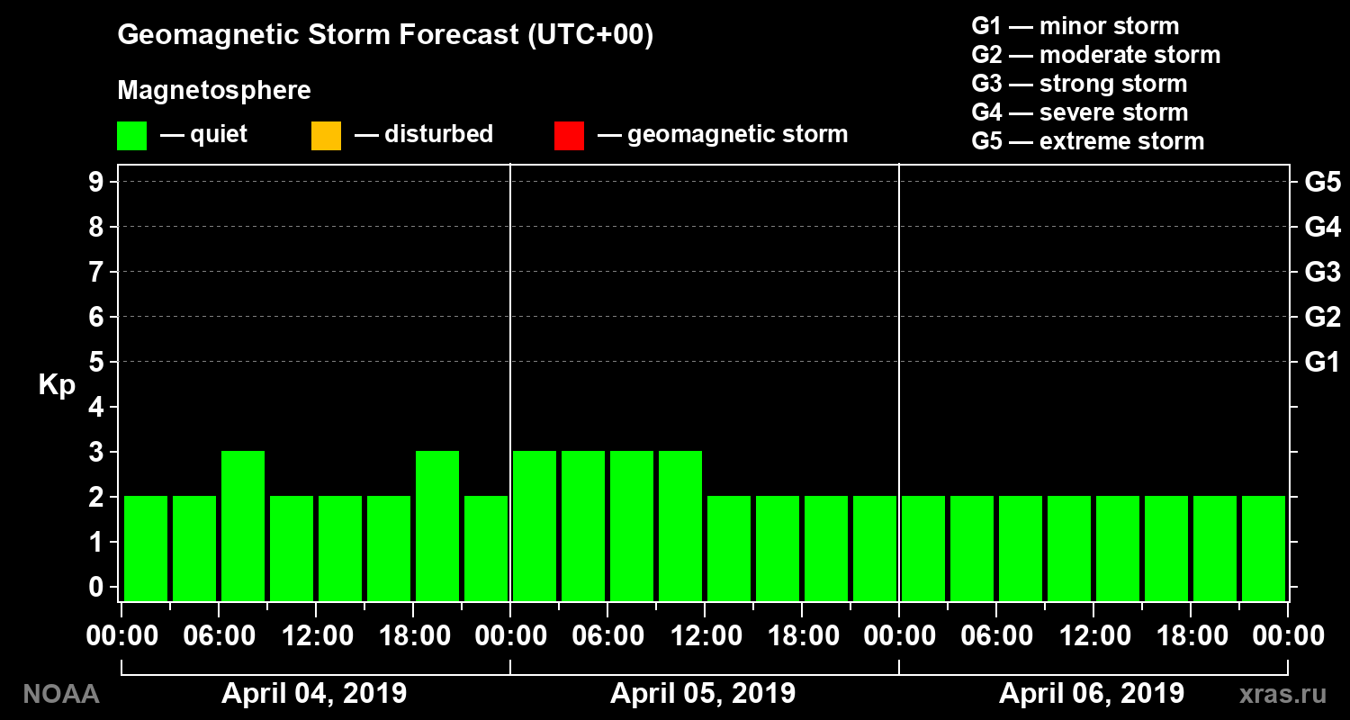 Geomagnetic index Kp forecast for three days