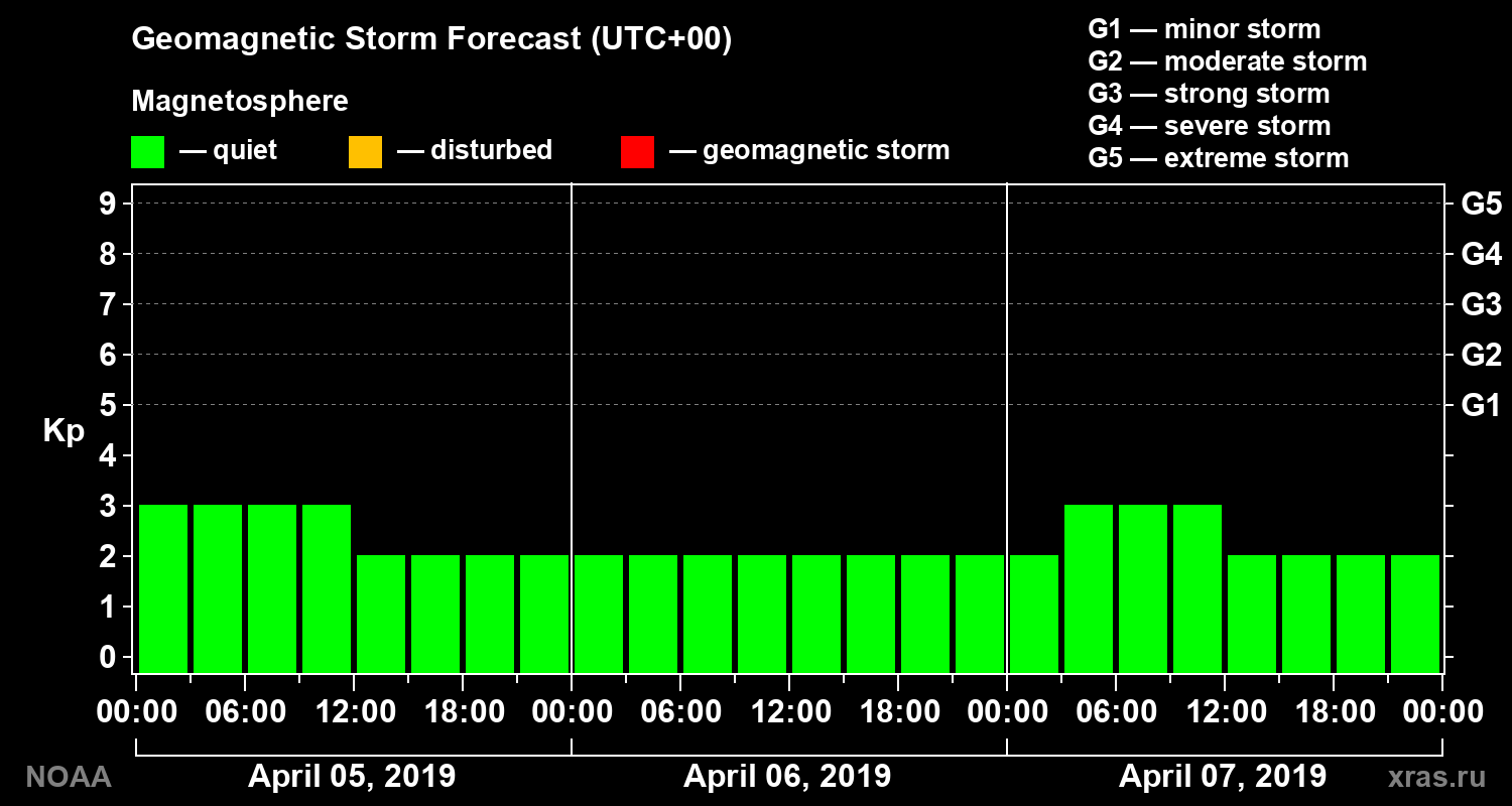 Geomagnetic index Kp forecast for three days