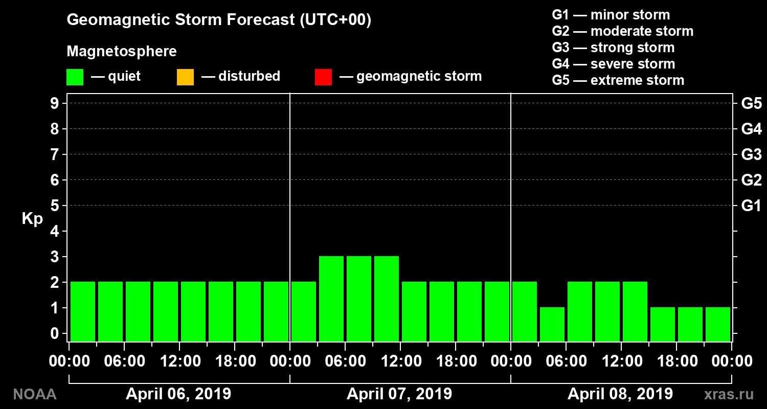 Geomagnetic index Kp forecast for three days