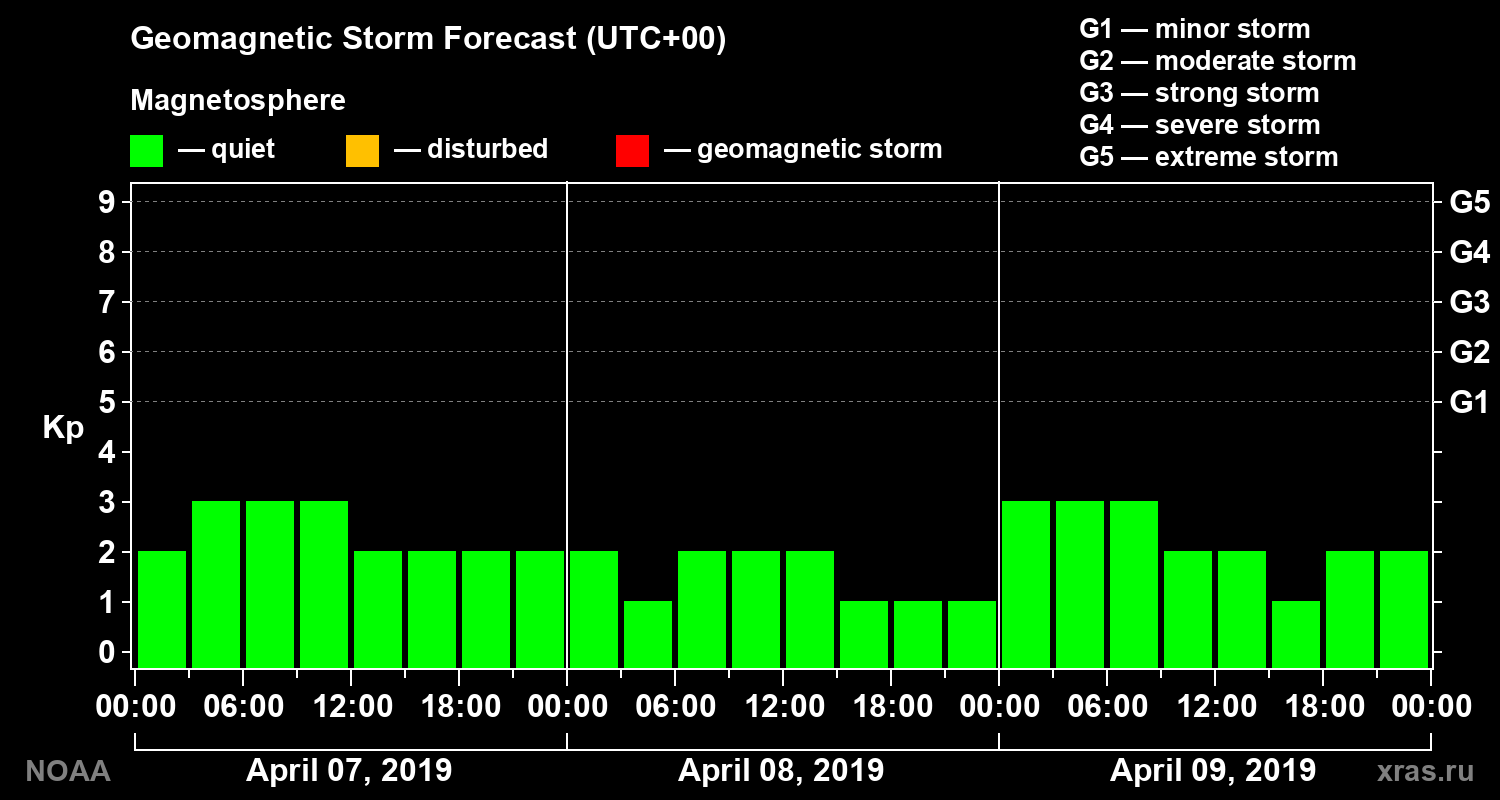 Geomagnetic index Kp forecast for three days