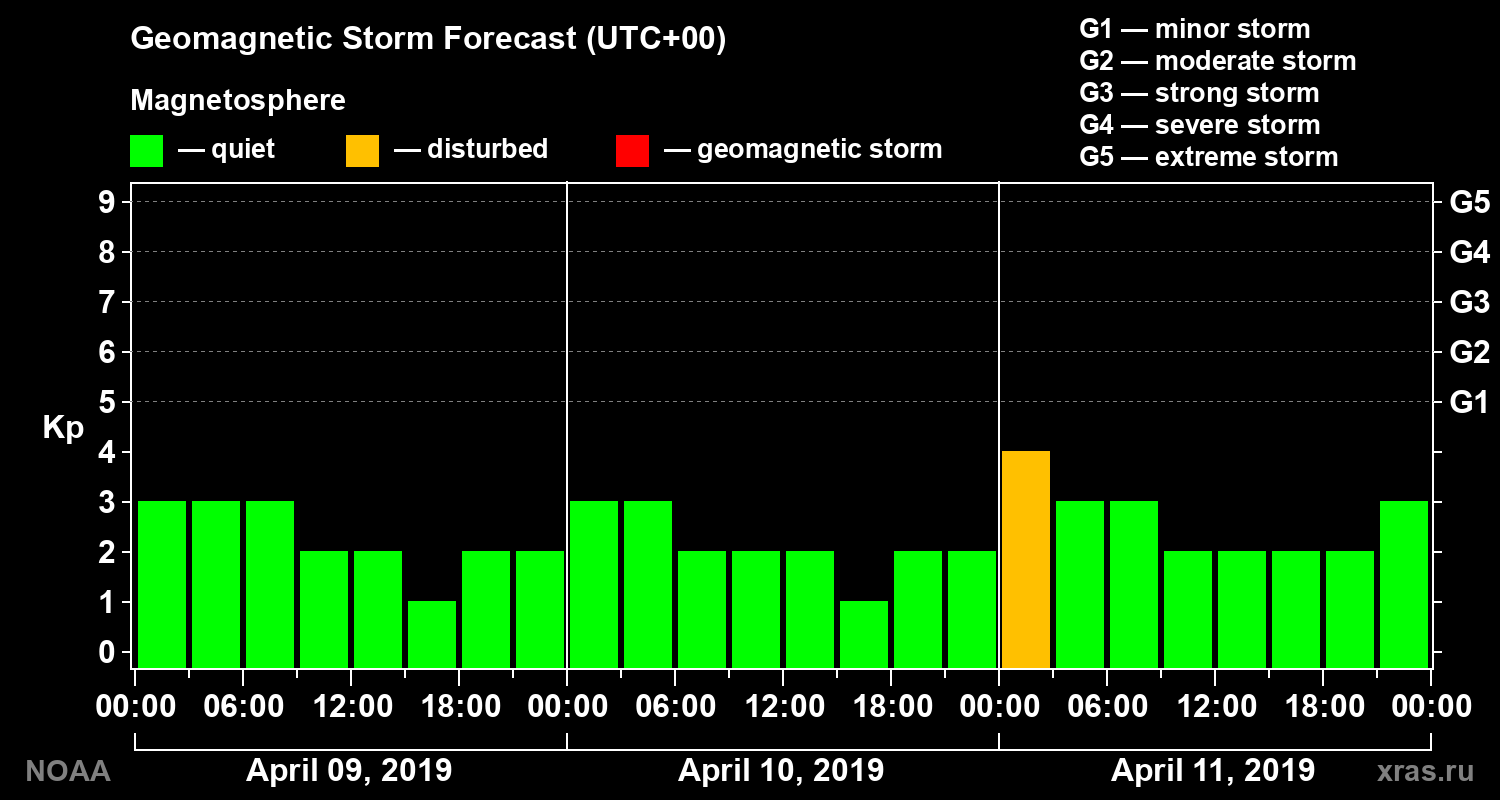 Geomagnetic index Kp forecast for three days