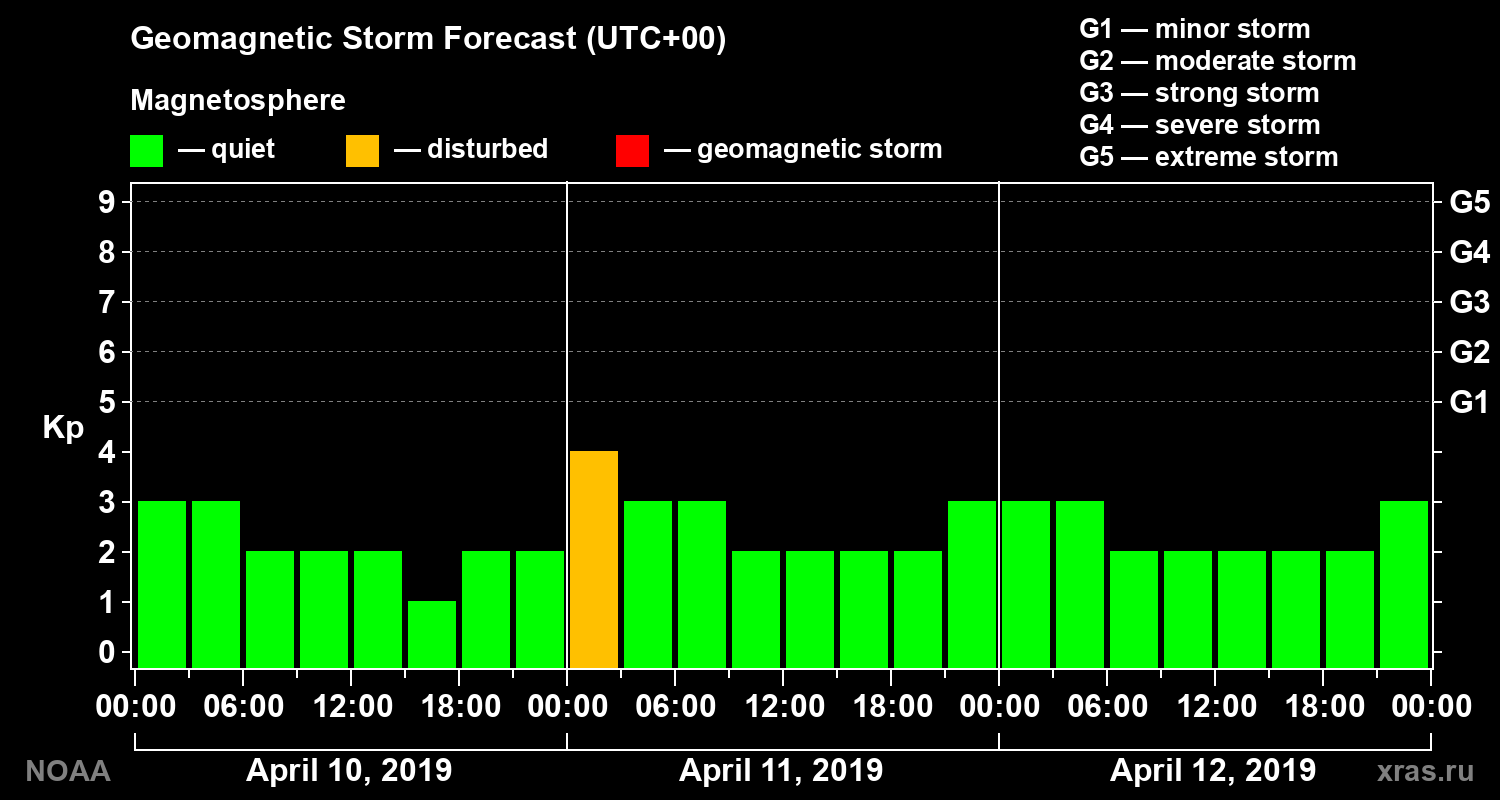 Geomagnetic index Kp forecast for three days