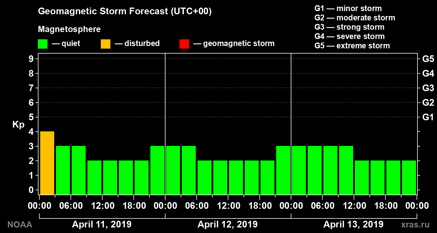 Geomagnetic index Kp forecast for three days