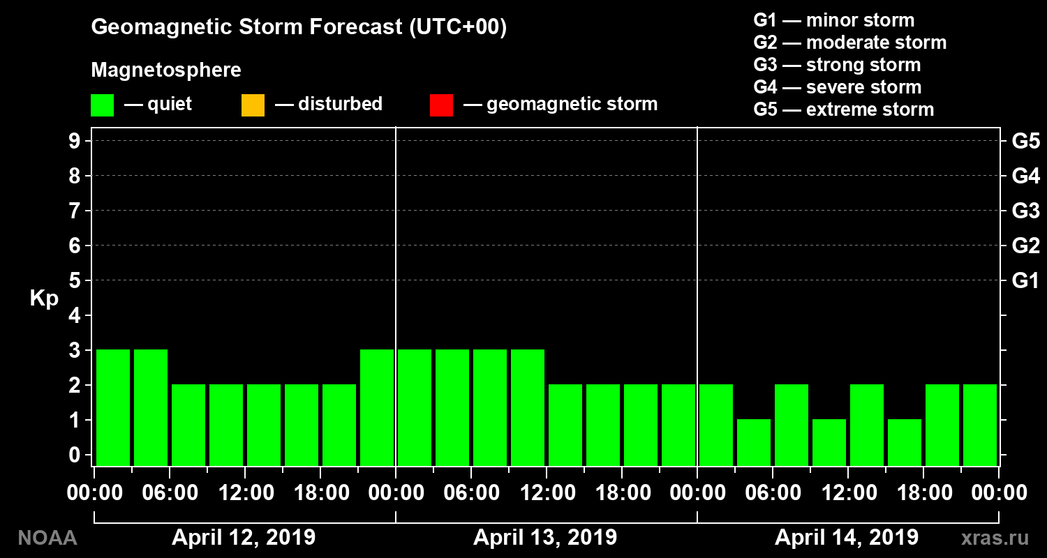 Geomagnetic index Kp forecast for three days