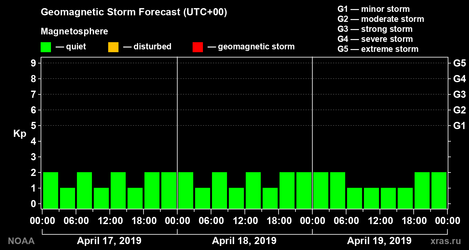 Geomagnetic index Kp forecast for three days