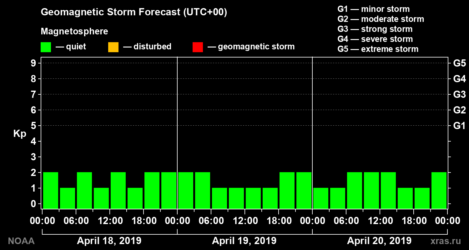 Geomagnetic index Kp forecast for three days