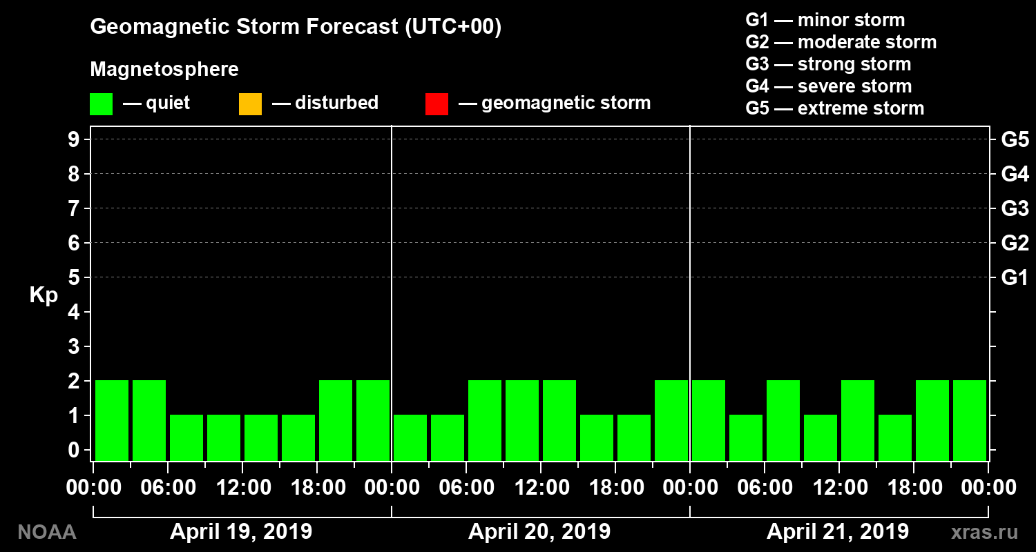 Geomagnetic index Kp forecast for three days