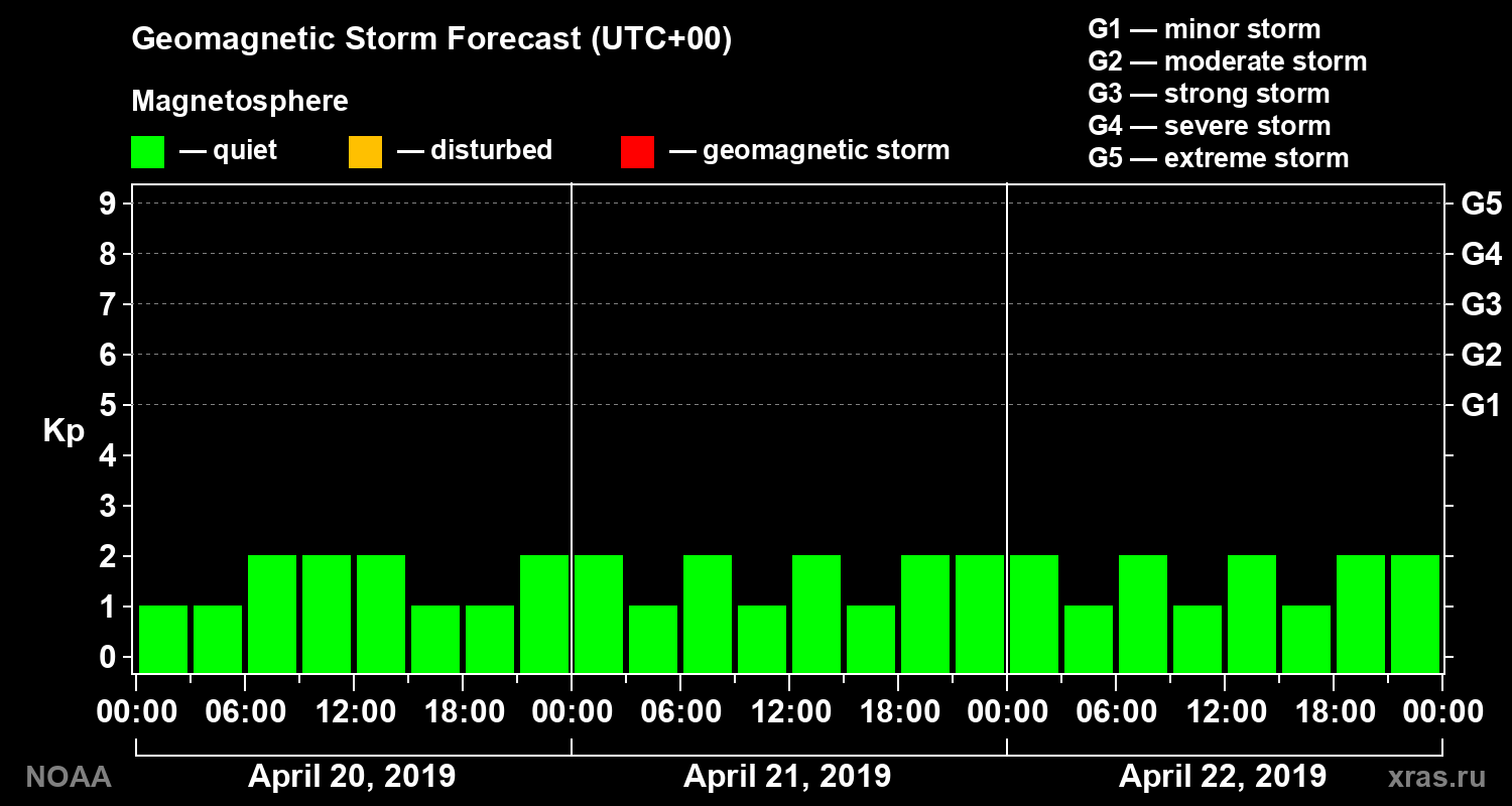 Geomagnetic index Kp forecast for three days