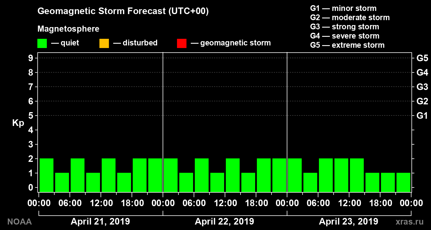 Geomagnetic index Kp forecast for three days